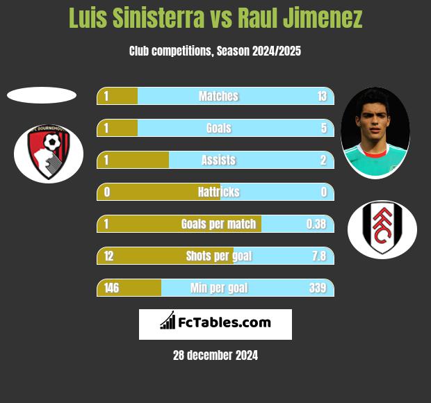 Luis Sinisterra vs Raul Jimenez h2h player stats