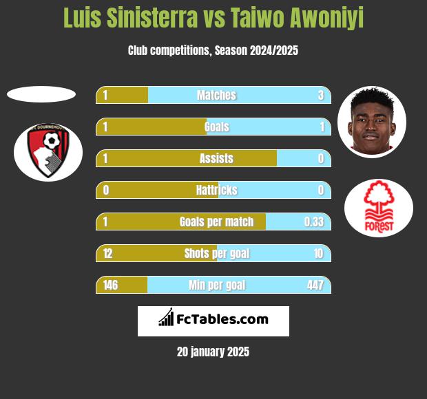 Luis Sinisterra vs Taiwo Awoniyi h2h player stats