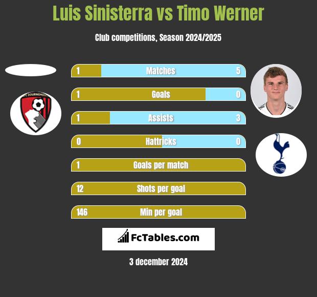 Luis Sinisterra vs Timo Werner h2h player stats