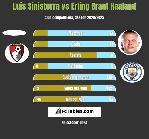 Luis Sinisterra vs Erling Braut Haaland h2h player stats