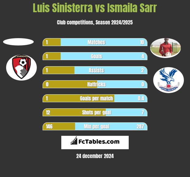 Luis Sinisterra vs Ismaila Sarr h2h player stats