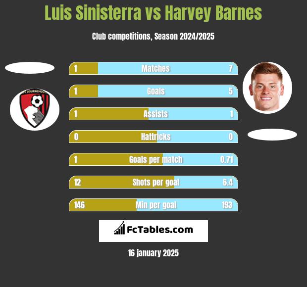 Luis Sinisterra vs Harvey Barnes h2h player stats