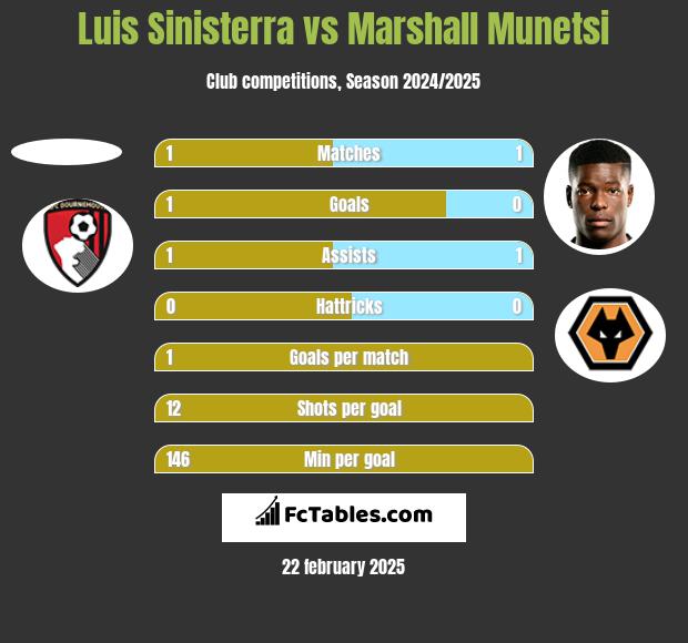 Luis Sinisterra vs Marshall Munetsi h2h player stats