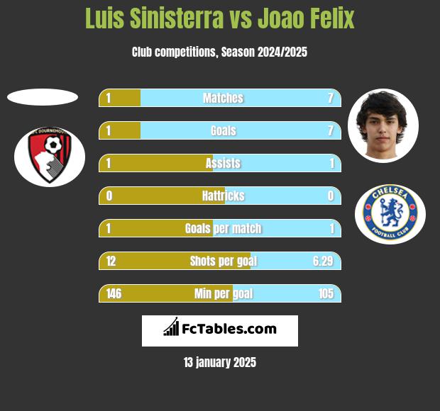 Luis Sinisterra vs Joao Felix h2h player stats