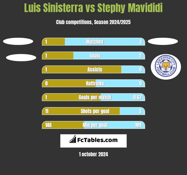 Luis Sinisterra vs Stephy Mavididi h2h player stats