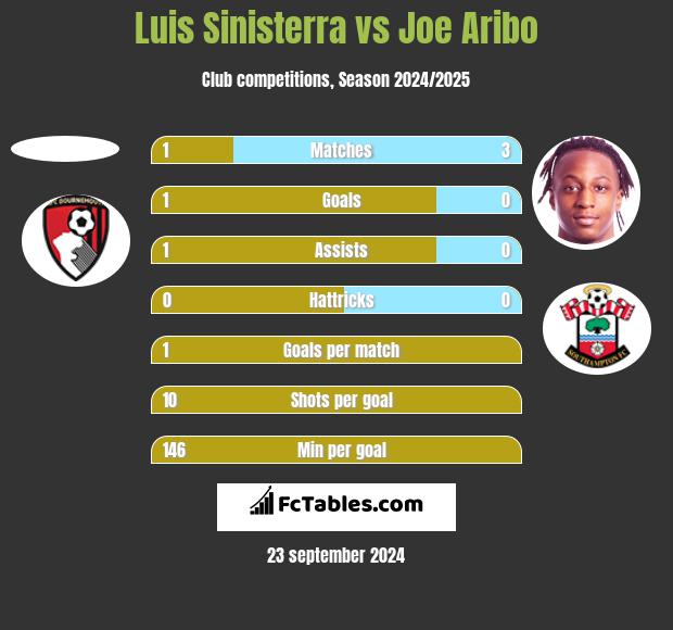 Luis Sinisterra vs Joe Aribo h2h player stats