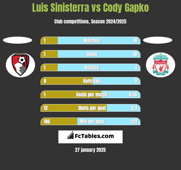 Luis Sinisterra vs Cody Gapko h2h player stats