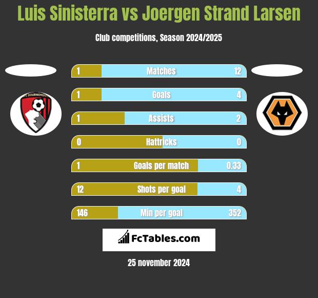 Luis Sinisterra vs Joergen Strand Larsen h2h player stats