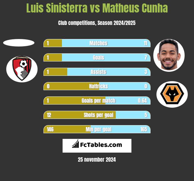 Luis Sinisterra vs Matheus Cunha h2h player stats