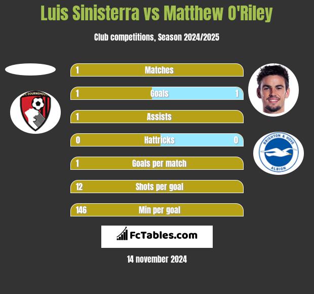 Luis Sinisterra vs Matthew O'Riley h2h player stats