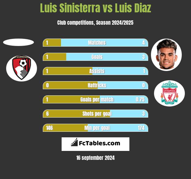 Luis Sinisterra vs Luis Diaz h2h player stats