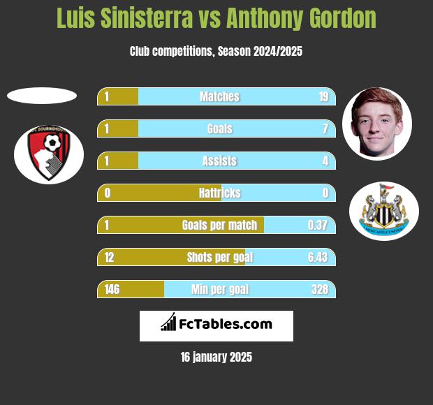 Luis Sinisterra vs Anthony Gordon h2h player stats