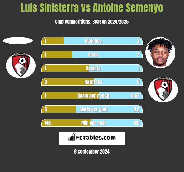 Luis Sinisterra vs Antoine Semenyo h2h player stats