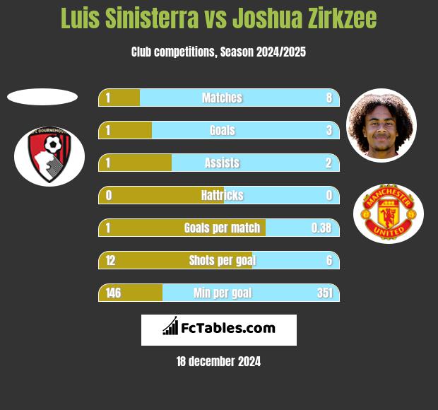 Luis Sinisterra vs Joshua Zirkzee h2h player stats