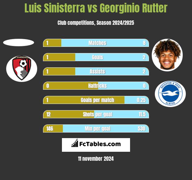 Luis Sinisterra vs Georginio Rutter h2h player stats