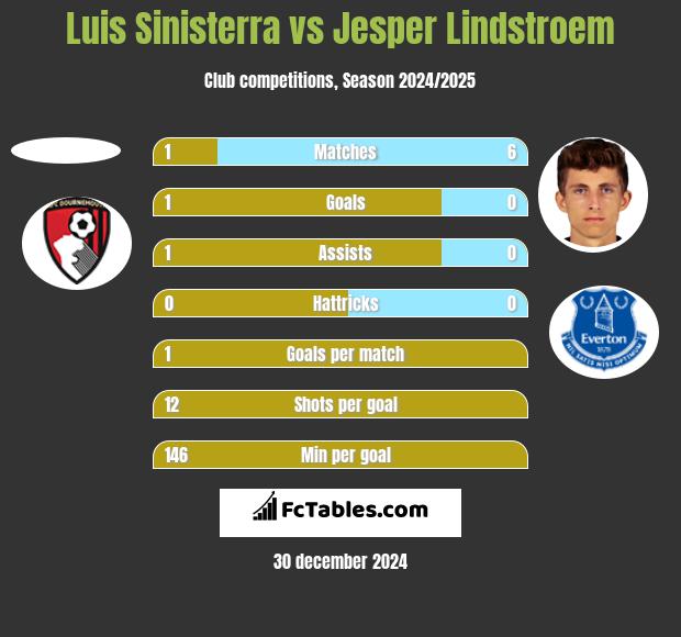 Luis Sinisterra vs Jesper Lindstroem h2h player stats