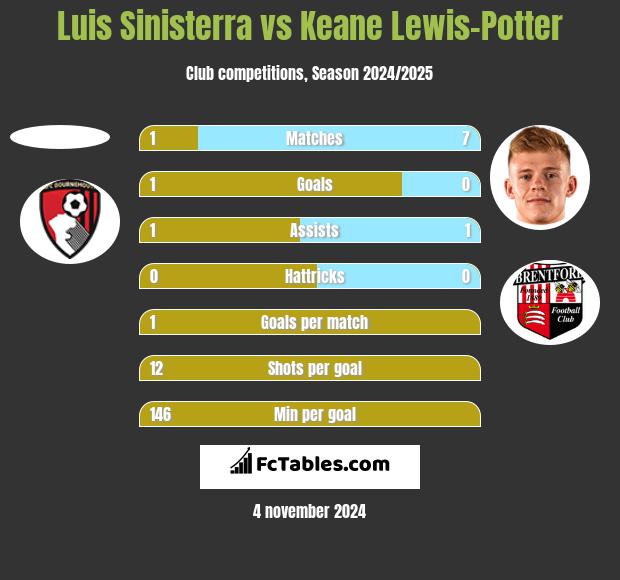 Luis Sinisterra vs Keane Lewis-Potter h2h player stats