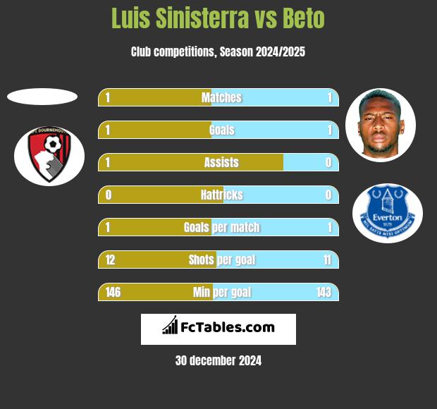 Luis Sinisterra vs Beto h2h player stats