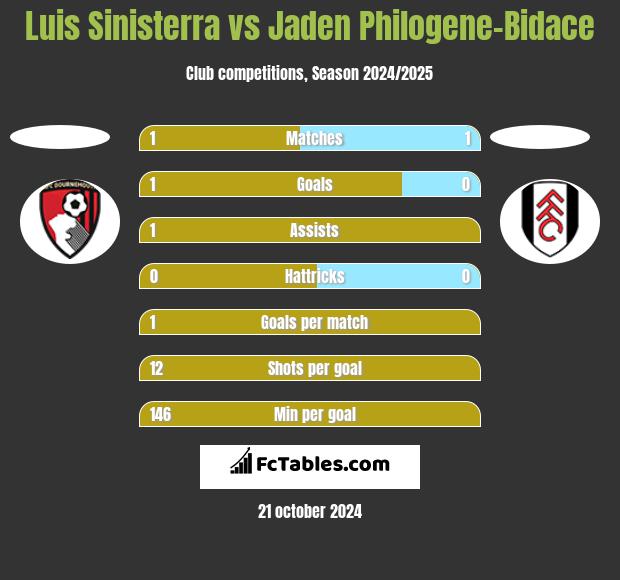 Luis Sinisterra vs Jaden Philogene-Bidace h2h player stats