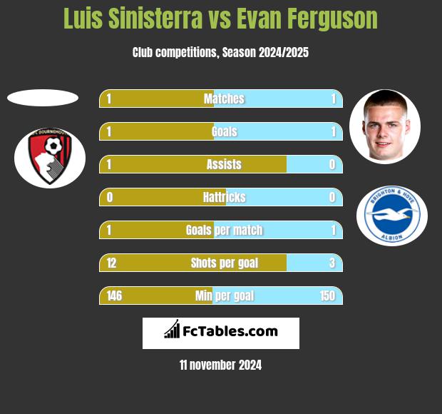 Luis Sinisterra vs Evan Ferguson h2h player stats