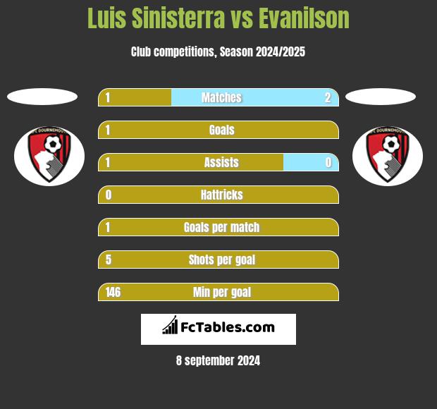 Luis Sinisterra vs Evanilson h2h player stats