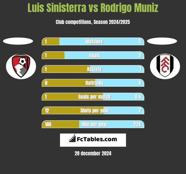 Luis Sinisterra vs Rodrigo Muniz h2h player stats