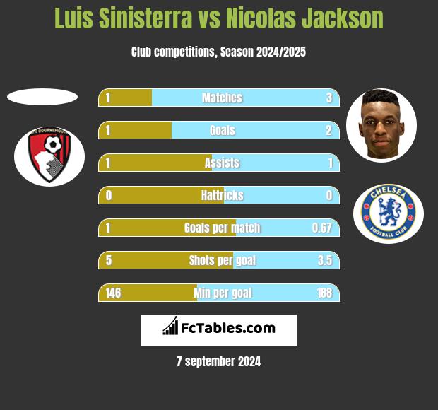 Luis Sinisterra vs Nicolas Jackson h2h player stats