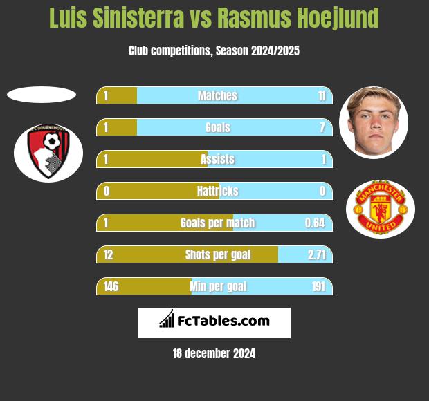 Luis Sinisterra vs Rasmus Hoejlund h2h player stats