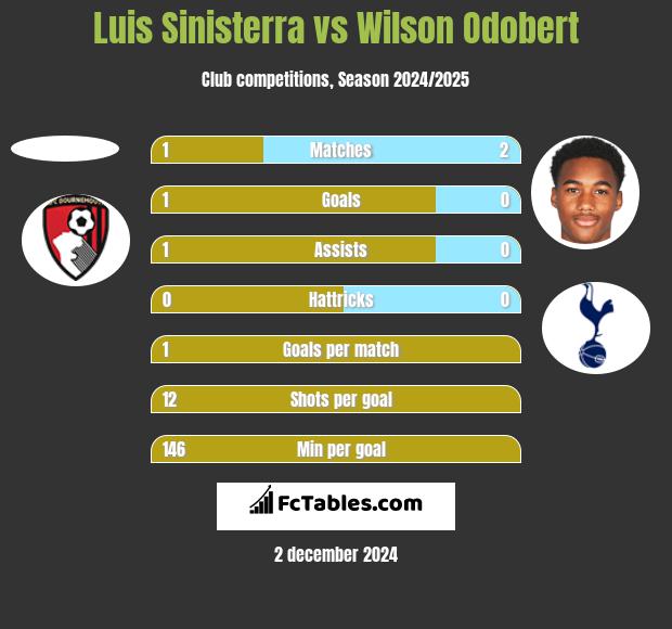 Luis Sinisterra vs Wilson Odobert h2h player stats