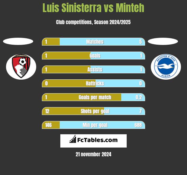 Luis Sinisterra vs Minteh h2h player stats