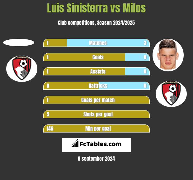 Luis Sinisterra vs Milos h2h player stats