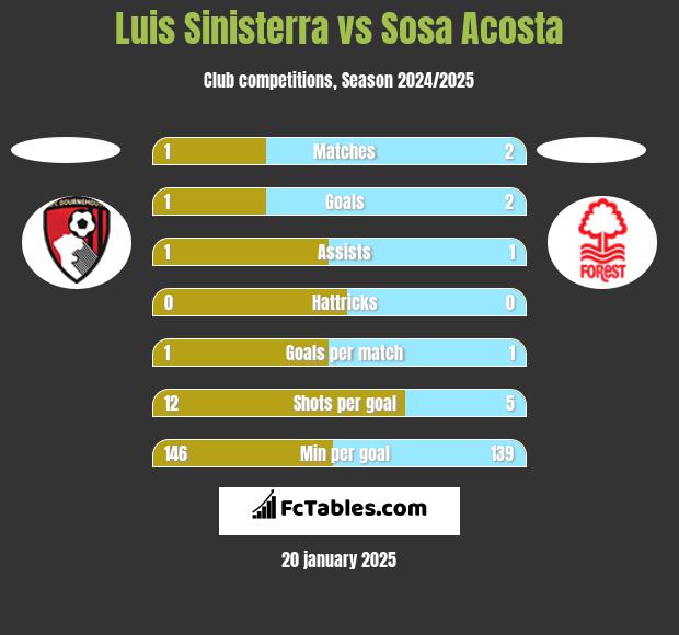 Luis Sinisterra vs Sosa Acosta h2h player stats