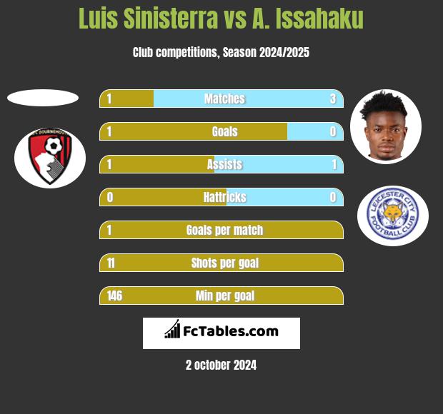 Luis Sinisterra vs A. Issahaku h2h player stats