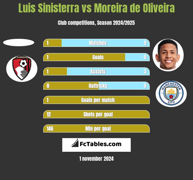 Luis Sinisterra vs Moreira de Oliveira h2h player stats