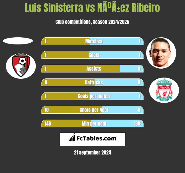 Luis Sinisterra vs NÃºÃ±ez Ribeiro h2h player stats