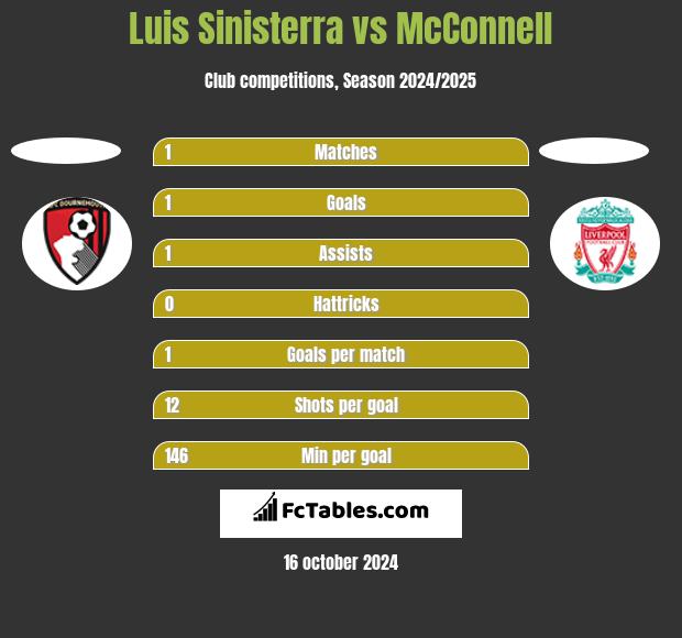 Luis Sinisterra vs McConnell h2h player stats