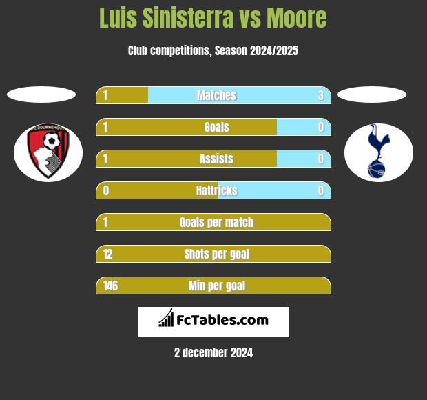 Luis Sinisterra vs Moore h2h player stats