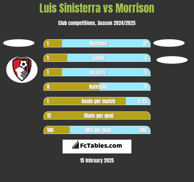 Luis Sinisterra vs Morrison h2h player stats