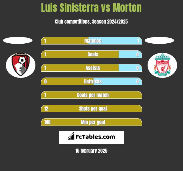 Luis Sinisterra vs Morton h2h player stats