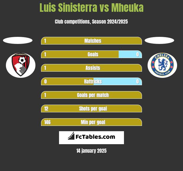 Luis Sinisterra vs Mheuka h2h player stats