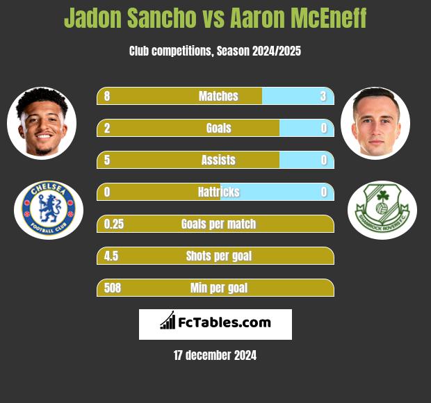 Jadon Sancho vs Aaron McEneff h2h player stats