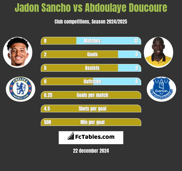 Jadon Sancho vs Abdoulaye Doucoure h2h player stats