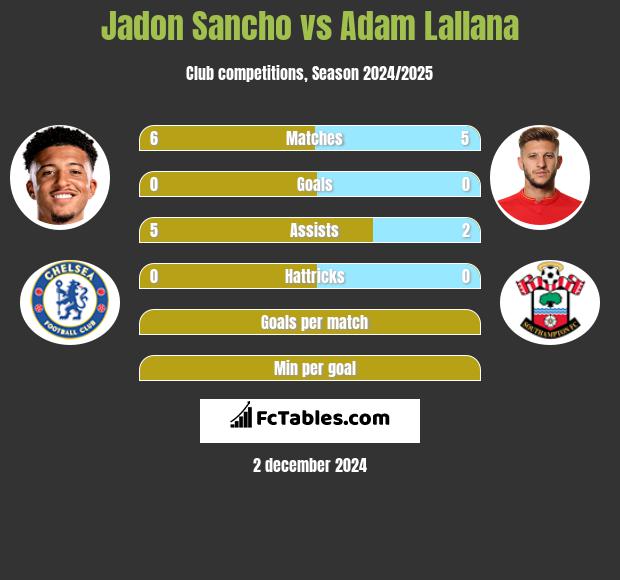 Jadon Sancho vs Adam Lallana h2h player stats