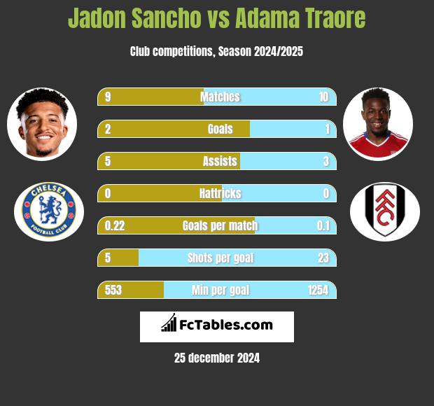 Jadon Sancho vs Adama Traore h2h player stats