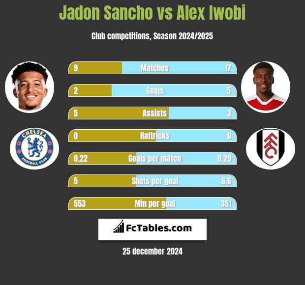 Jadon Sancho vs Alex Iwobi h2h player stats