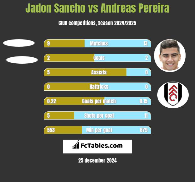 Jadon Sancho vs Andreas Pereira h2h player stats