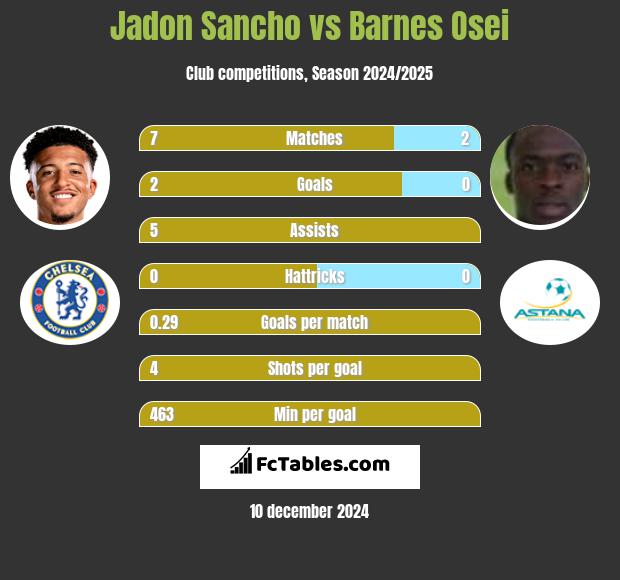 Jadon Sancho vs Barnes Osei h2h player stats