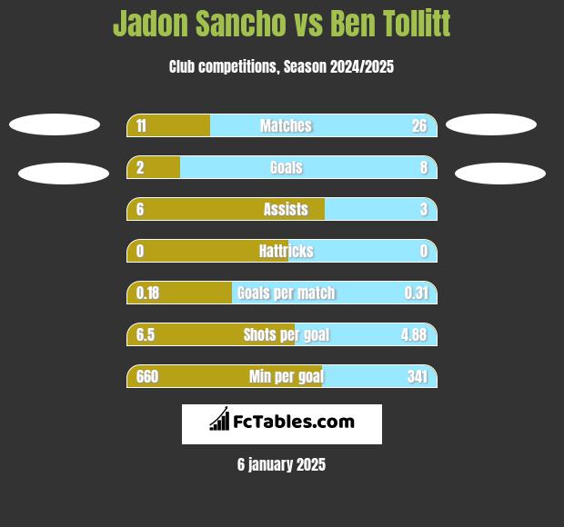 Jadon Sancho vs Ben Tollitt h2h player stats