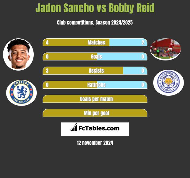 Jadon Sancho vs Bobby Reid h2h player stats