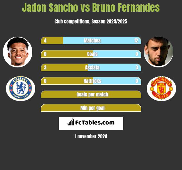 Jadon Sancho vs Bruno Fernandes h2h player stats